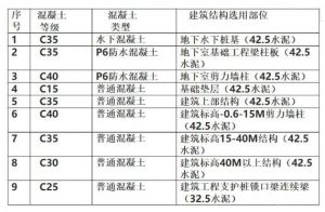 混凝土強度等級選用大全?？赐瓴磺笕?，趕緊收藏吧！