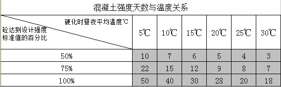 混凝土天數(shù).jpg