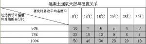 混凝土強度達到25%、50%、75%、100%一般要多少天呢？